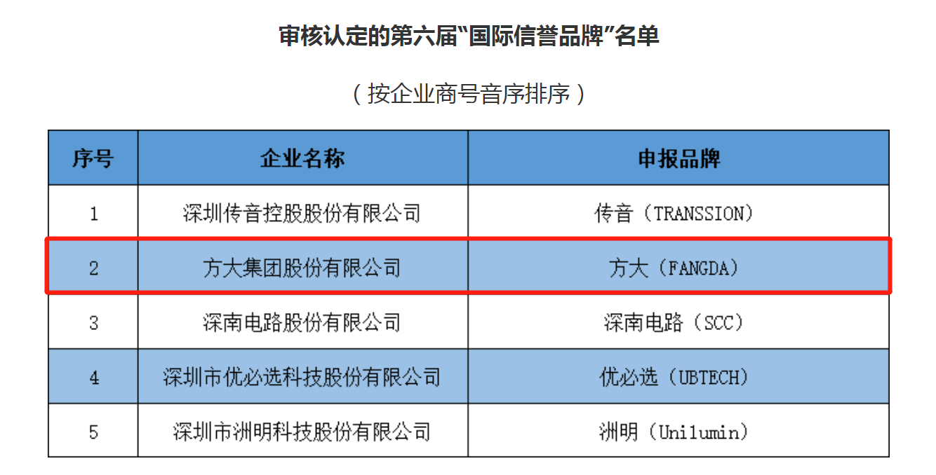 2020第六屆“國際信譽(yù)品牌”并連續(xù)六次獲評“深圳知名品牌”